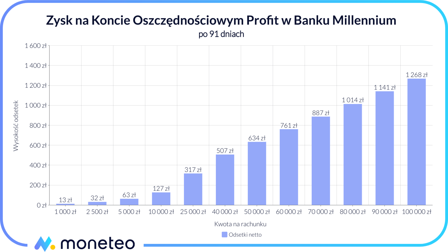 Konto Oszczędnościowe Profit na 6 25 w Banku Millennium