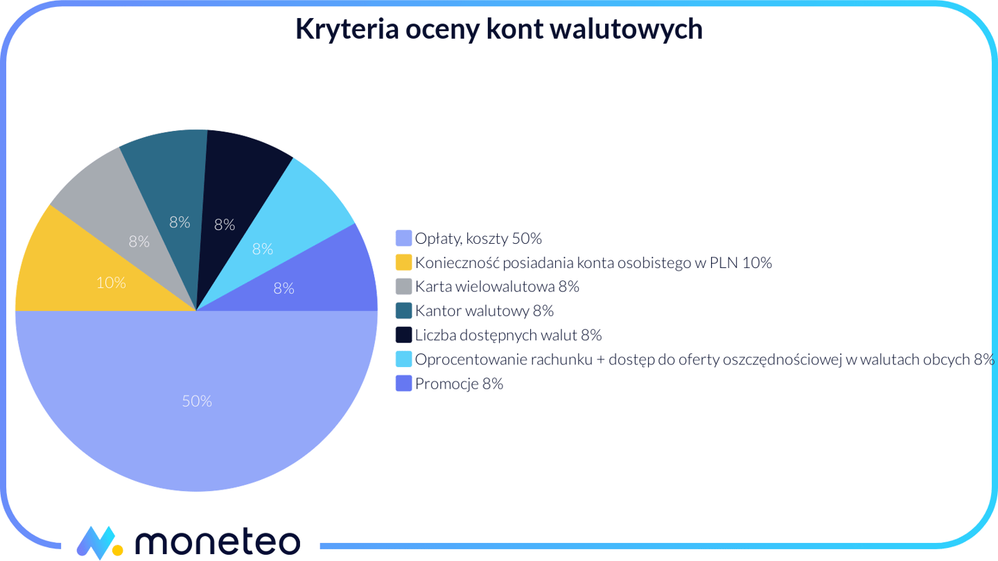 Ranking Kont Walutowych – Grudzień 2024