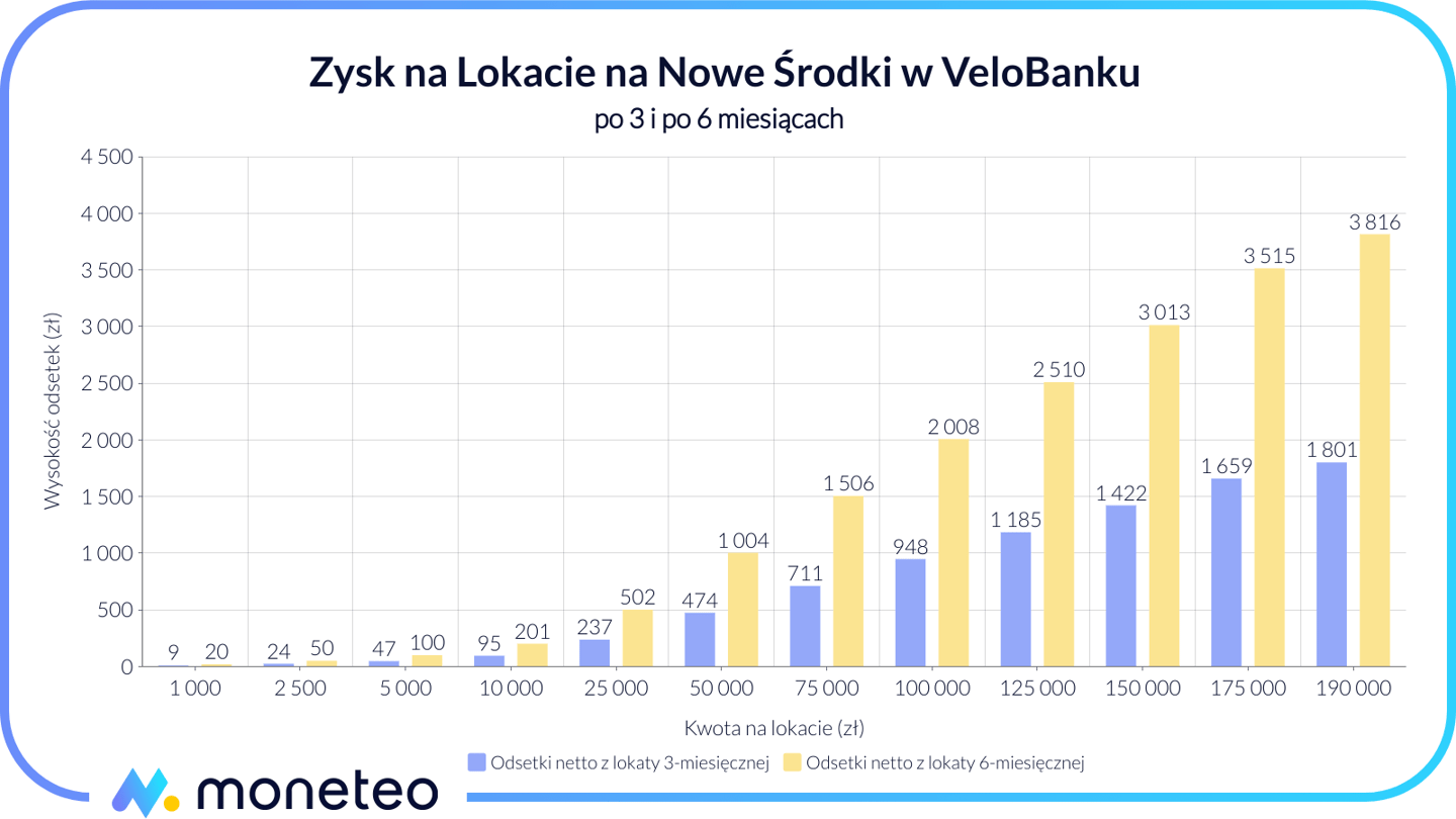 Lokata 5% na Nowe Środki w VeloBanku do 190 tys. zł