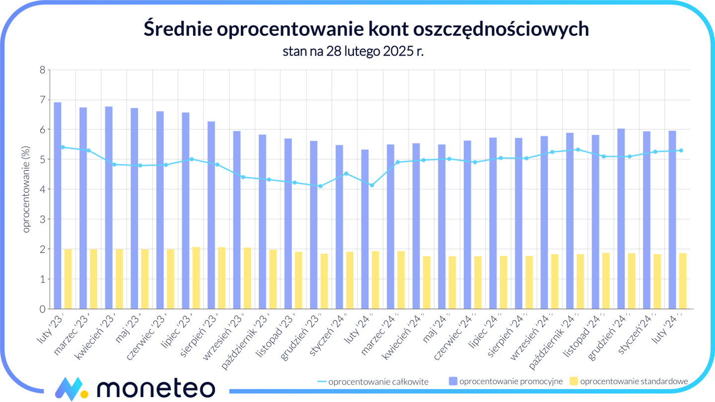 Ranking Kont Oszczędnościowych (🥇 9%) – Kwiecień 2025