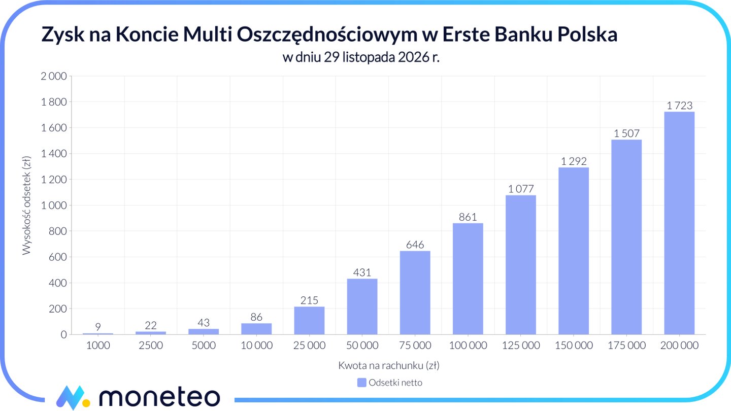 Konto Multi oszczędnościowe w Erste: 4,5% do 200 tys. zł | Moneteo