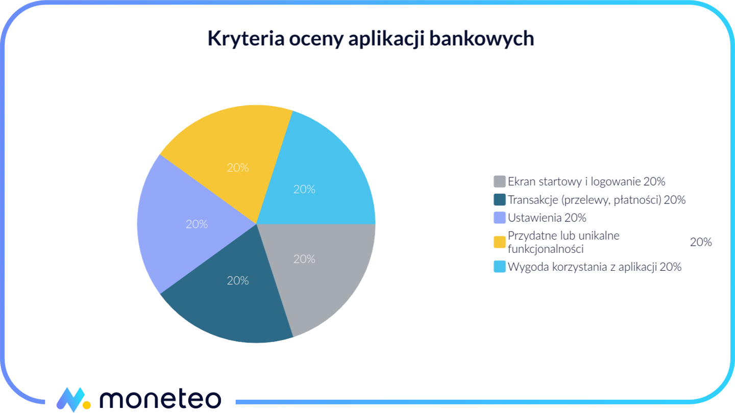 Ranking Aplikacji Bankowych – Grudzień 2024