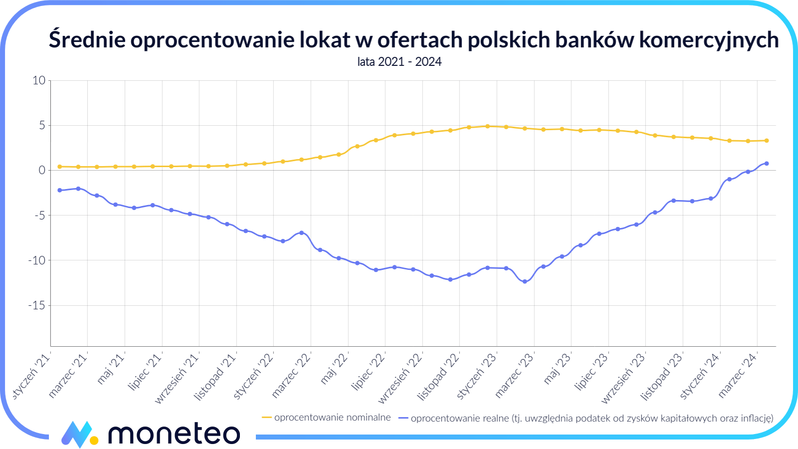 Ranking Lokat Bankowych Na Maj 2024 – Lokaty Do 8%