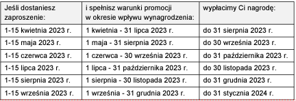 Terminy realizacji warunku wpływu wynagrodzenia w promocji dla zaproszonych klientów Santander Bank Polska