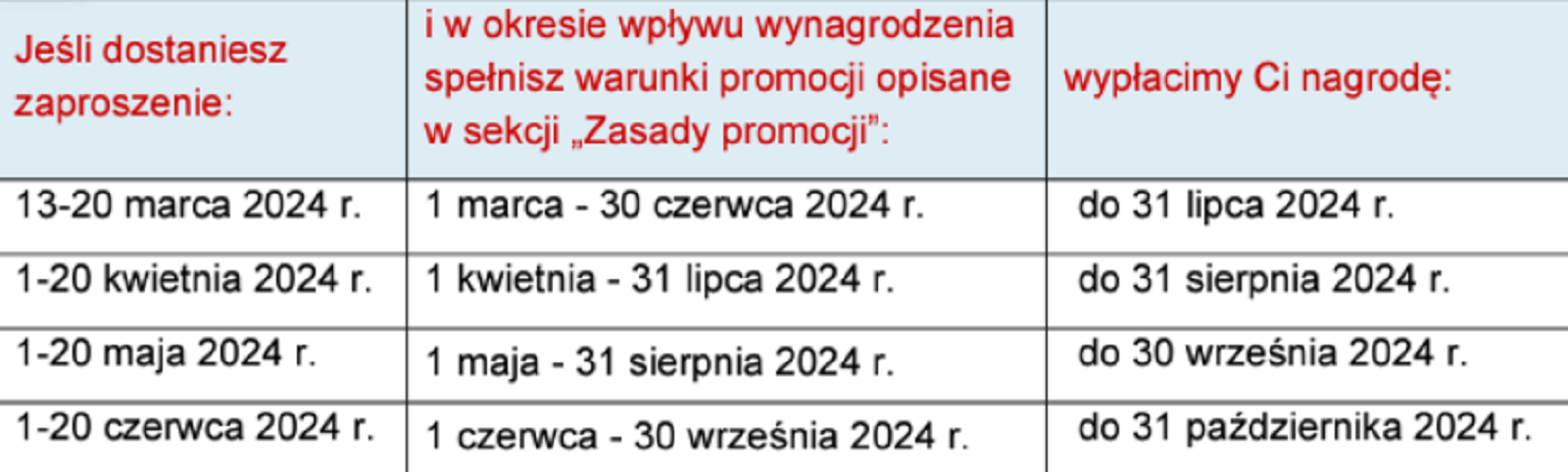 Terminarz promocji "100 zł za konto z wynagrodzeniem" w Santander Bank Polska