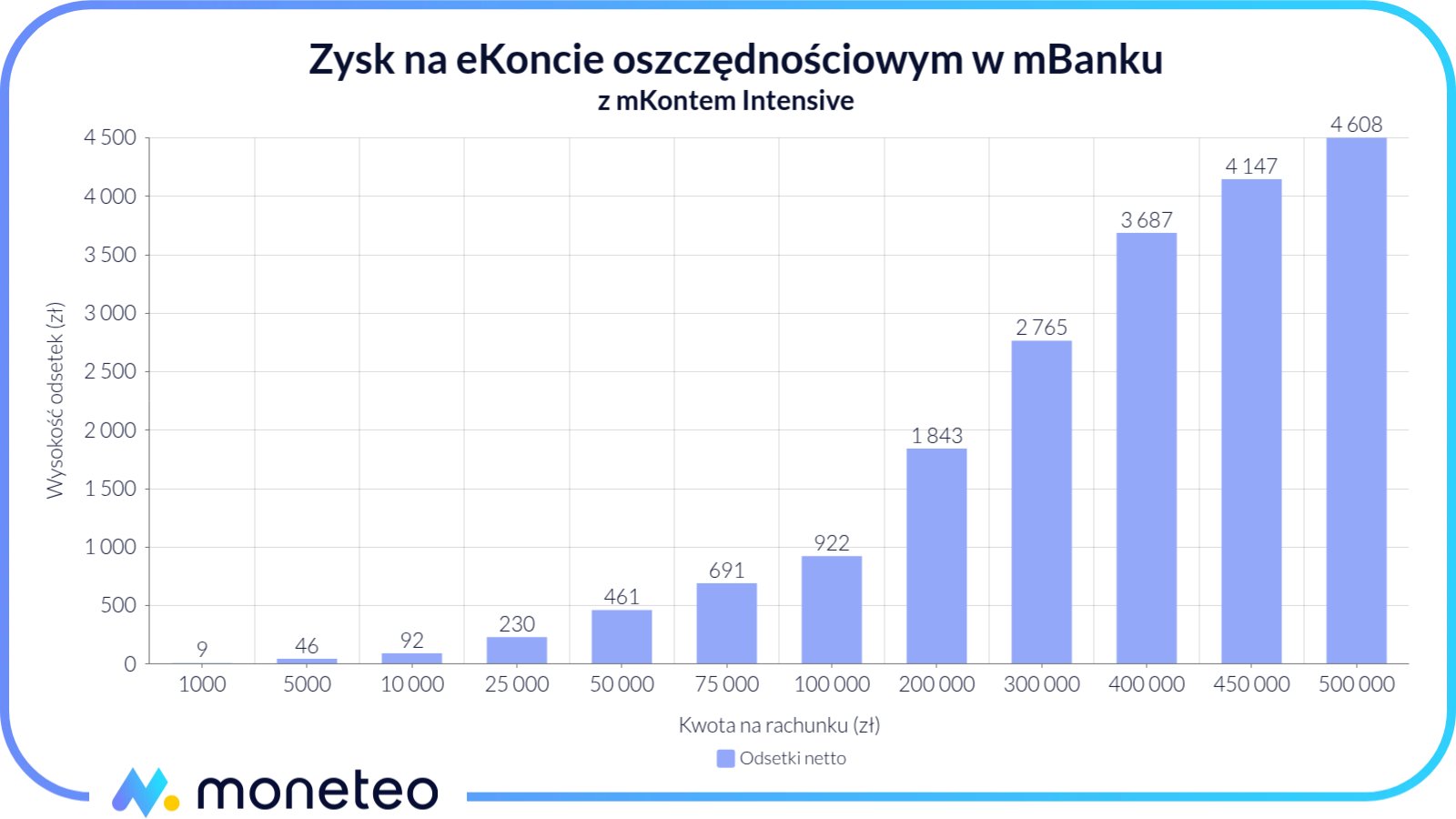 Zysk z eKonta Oszczędnościowego z mKontem Intensive