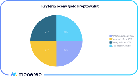 giełda kryptowalut polska