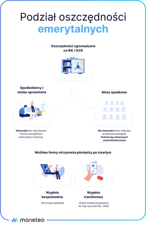 Zasady Dziedziczenia IKE, IKZE, PPK I PPE Oraz Podziału środków Po ...