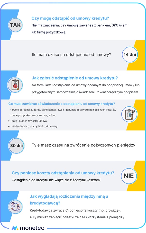 Jak odstąpić od umowy kredytu?