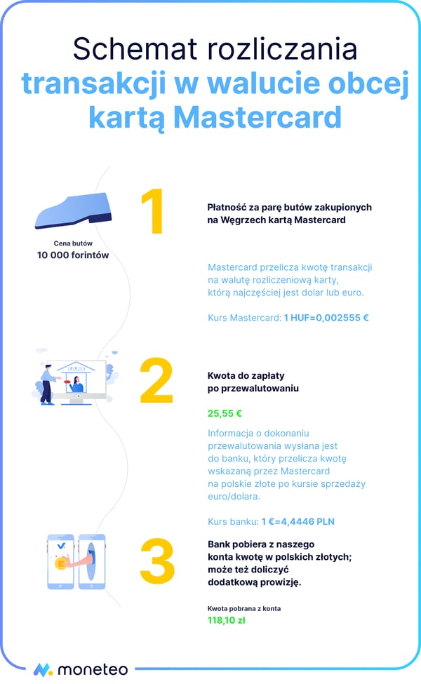 Schemat rozliczenie transakcji w walucie obcej - Mastercard