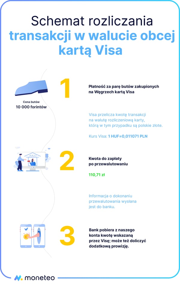 Schemat rozliczenie transakcji w walucie obcej - Visa