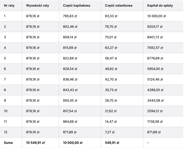 Przykładowy harmonogram spłaty