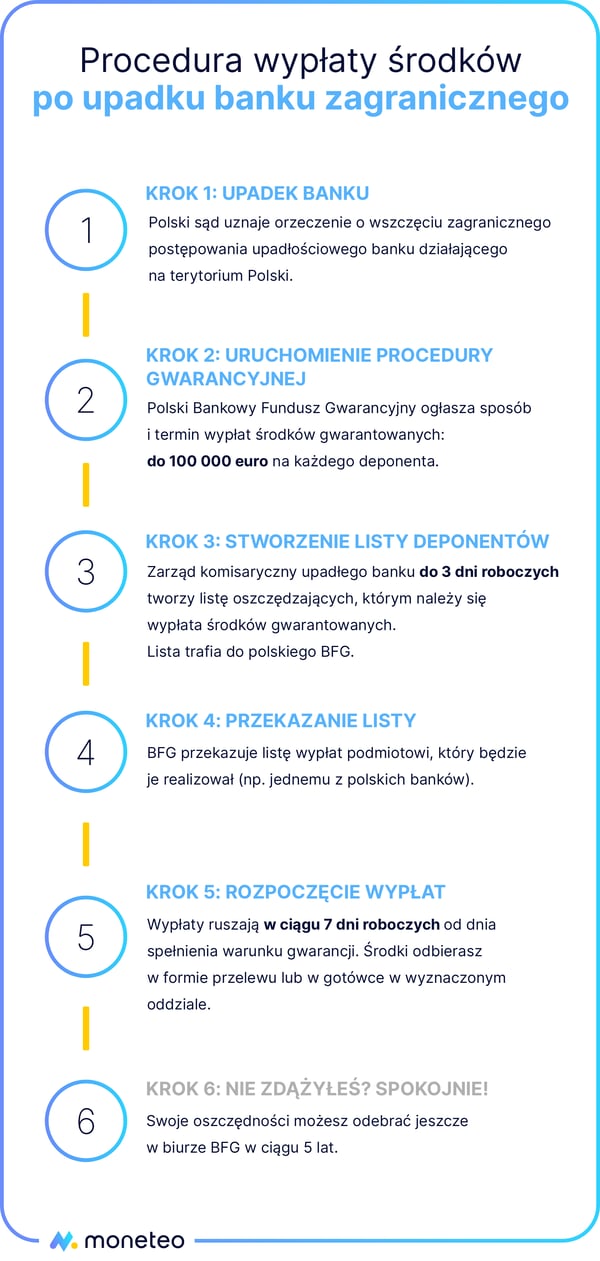 Procedura wypłaty środków z zagranicznych funduszy gwarancyjnych