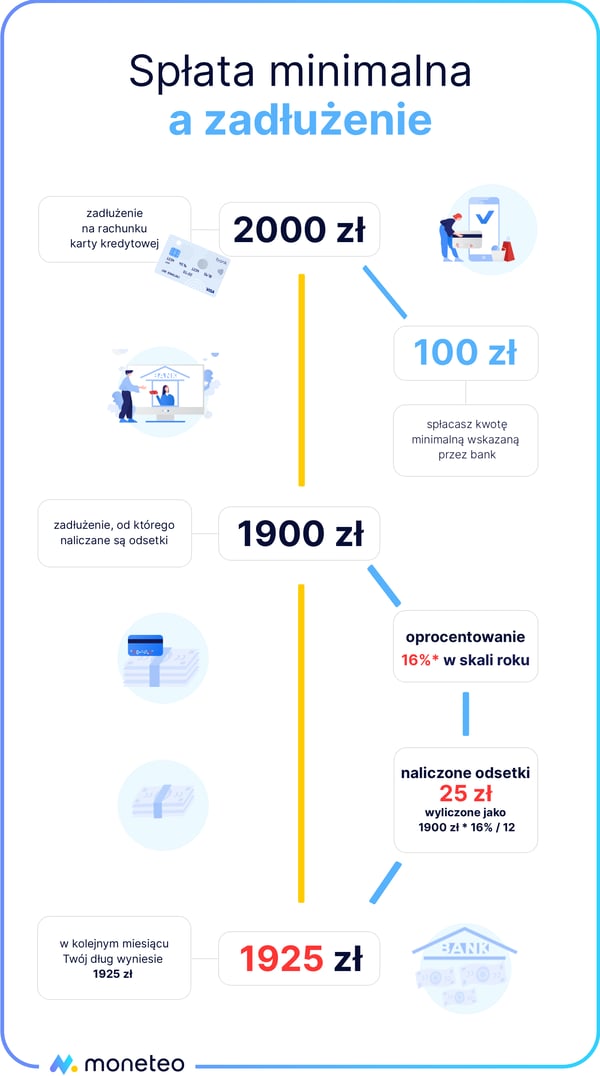 Spłata minimalna karty kredytowej a zadłużenie