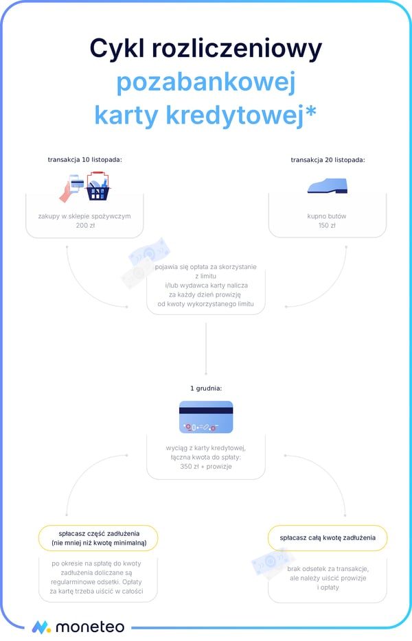Cykl rozliczeniowy pozabankowych kart kredytowych