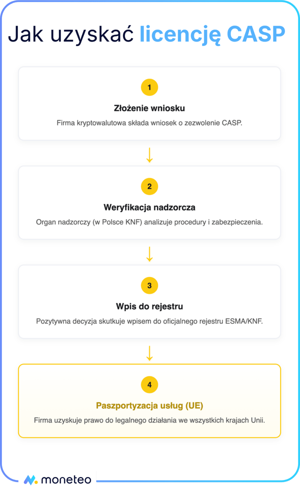 Schemat procesu uzyskania licencji CASP w Unii Europejskiej – od wniosku do KNF po paszportyzację usług.