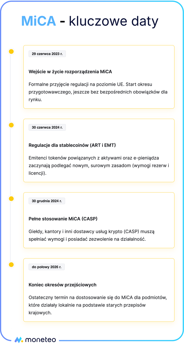 Oś czasu (timeline) harmonogramu wdrażania rozporządzenia MiCA w UE: od wejścia w życie w 2023 r., przez regulacje stablecoinów i CASP w 2024 r., aż po koniec okresów przejściowych w 2026 r.