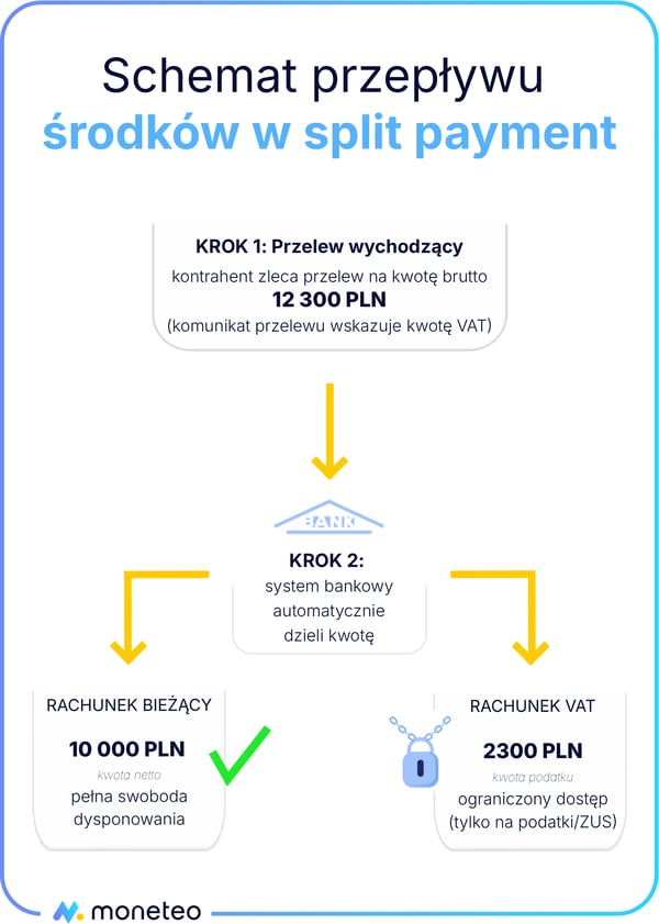 Schemat przepływu środków w split payment