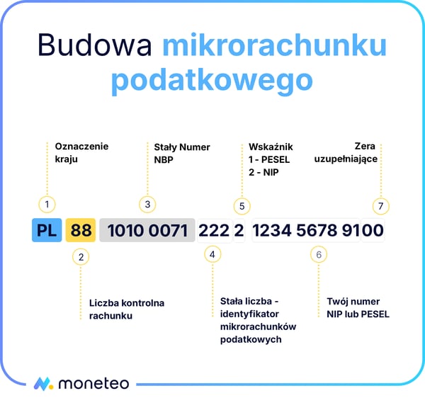 Budowa mikrorachunku podatkowego