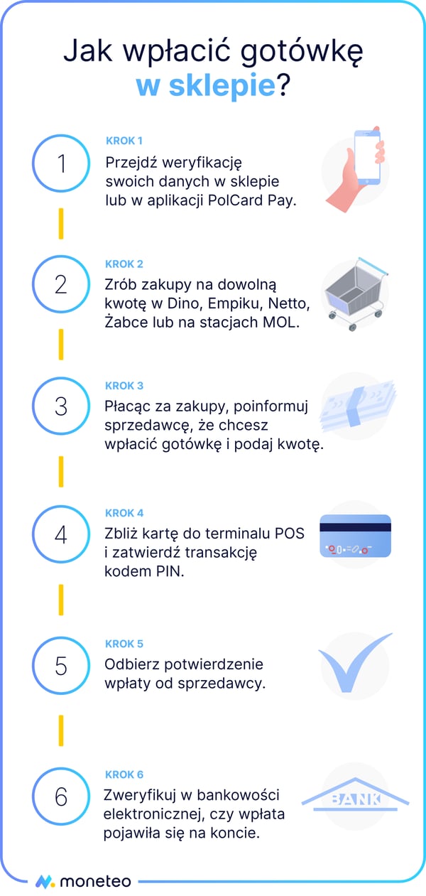 Proces wpłaty gotówki na konto w sklepie