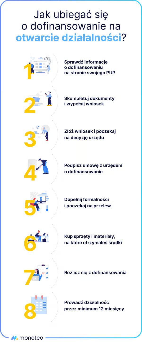 Jak ubiegać się o dofinansowanie na otwarcie działalności infografika