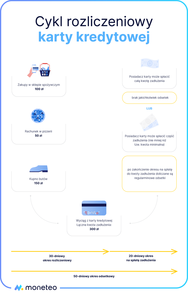 Cykl rozliczeniowy karty kredytowej