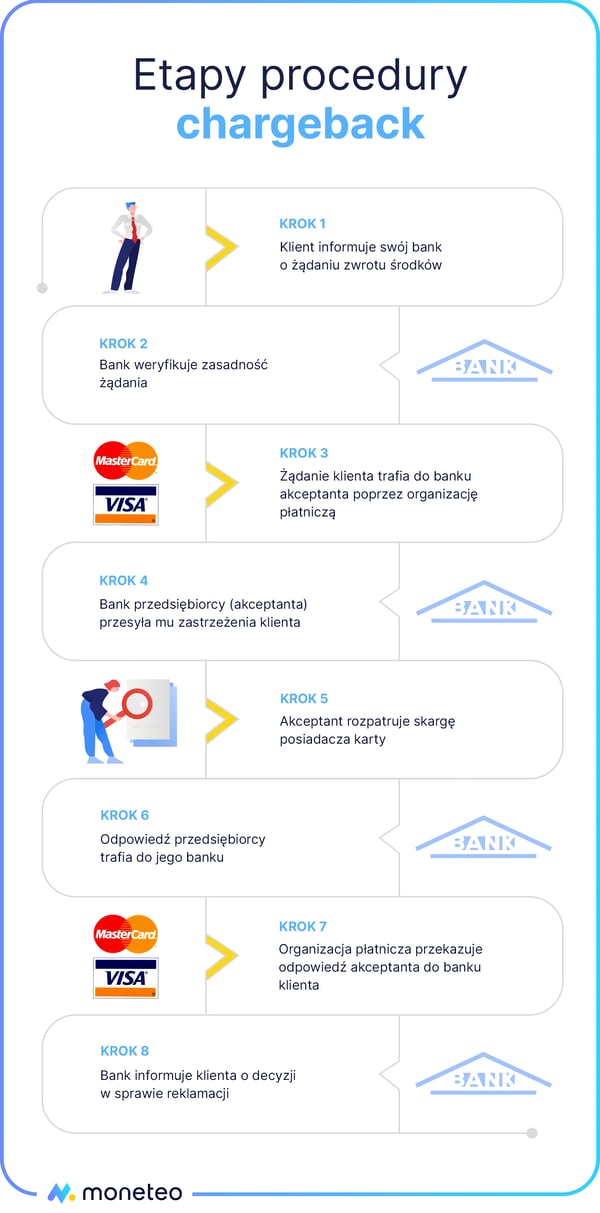 Etapy procedury chargeback