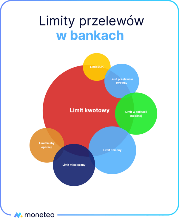 Limit przelewów w bankach