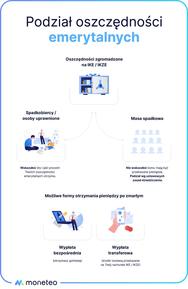 Podział oszczędności emerytalnych