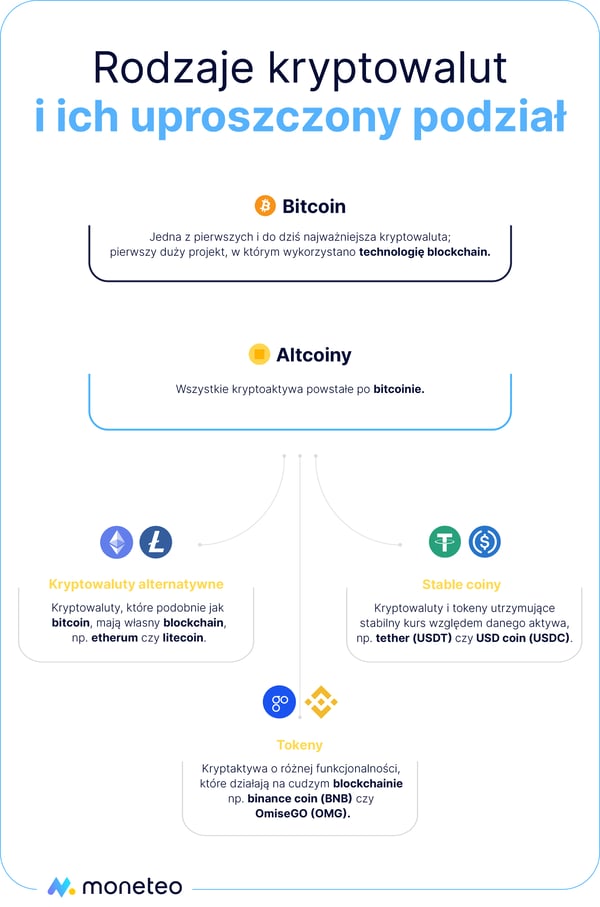 Rodzaje kryptowalut