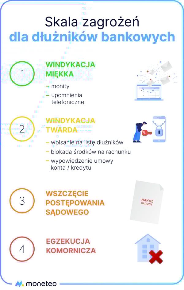 Skala zagrożeń dla dłużników bankowych