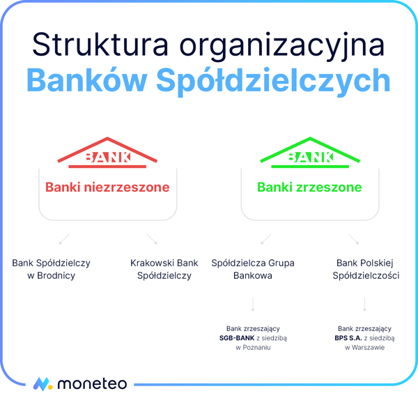 Struktura organizacyjna banków spółdzielczych 
