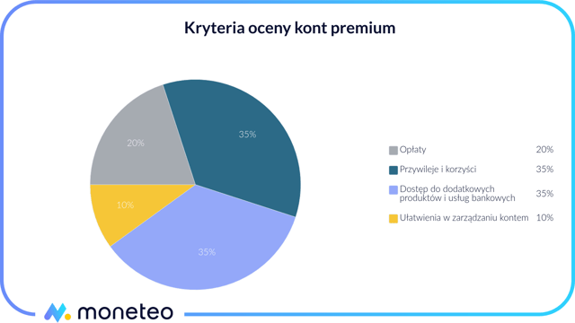 Ranking Kont Bankowych Premium 🥇 Październik 2024