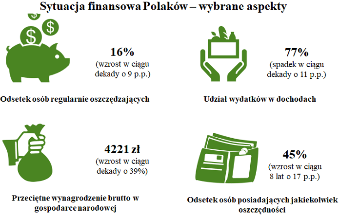 Sytuacja finansowa Polaków