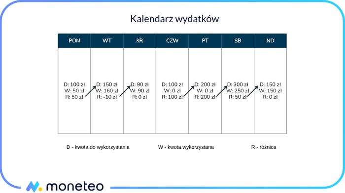 Kalendarz wydatków w budżecie domowym