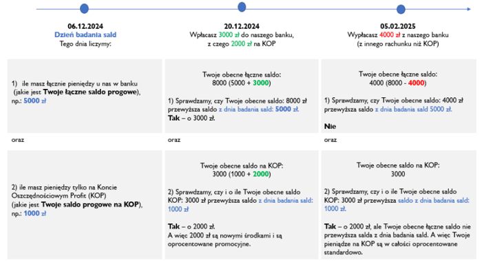 Nowe środki na Koncie Profit w Banku Millennium