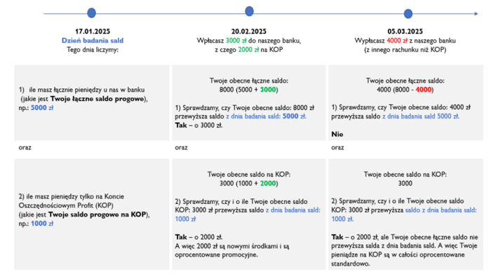 Nowe środki na Koncie Profit w Banku Millennium