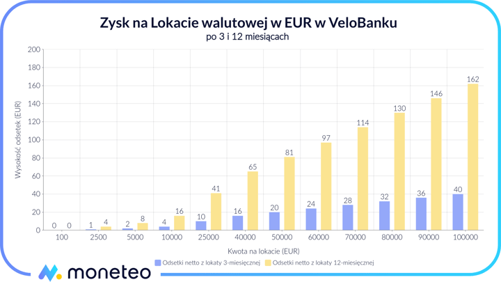 Lokata walutowa na 0,2% w EUR w VeloBanku