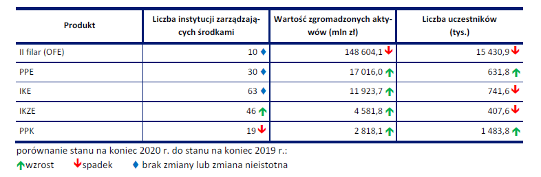 Stan systemu emerytalnego w Polsce na 31.12.2020 r.