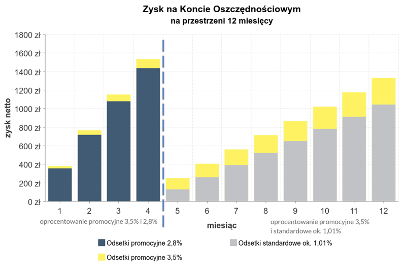 Zysk na Koncie Oszczędnościowym Getin Banku w ciągu 12 miesięcy