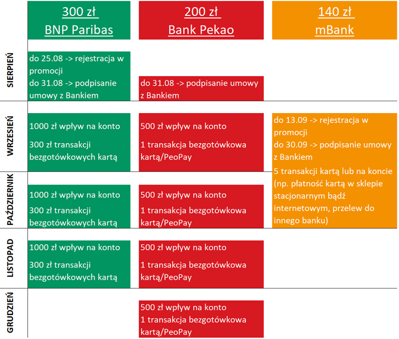 Najlepsze promocje bankowe sieprień 2019