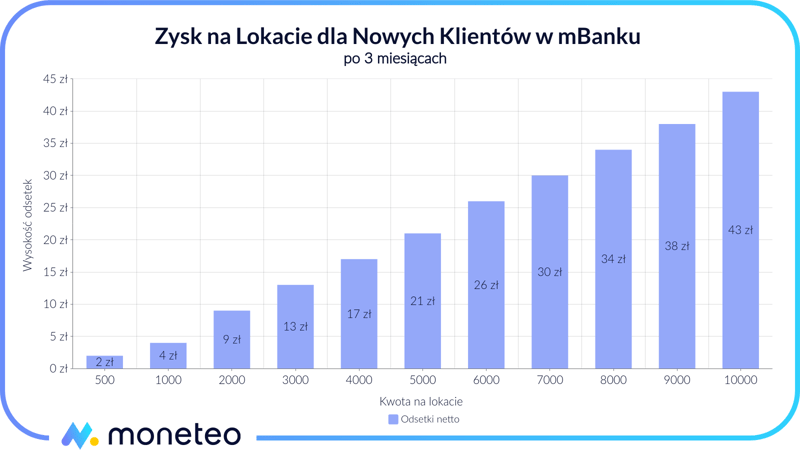 Zysk z Lokaty dla nowych klientów w mBanku
