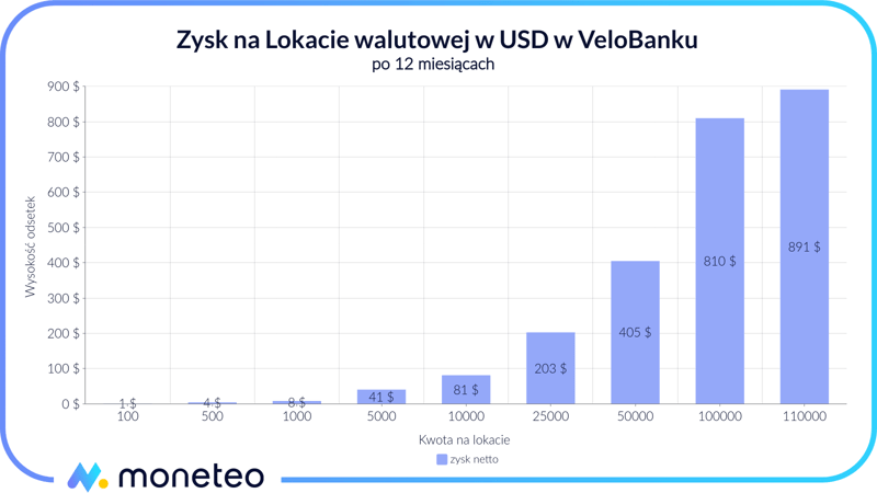 Zysk z lokaty walutowej w USD w VeloBanku