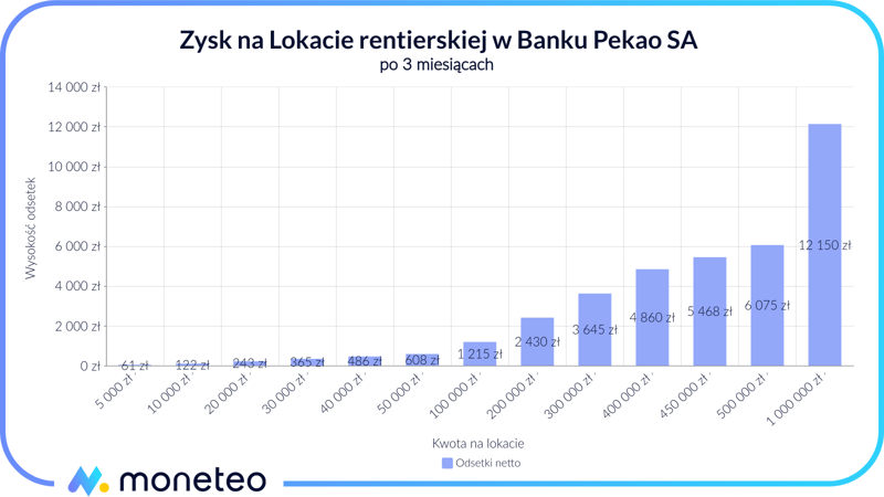 Zysk z Lokaty rentierskiej w Banku Pekao SA