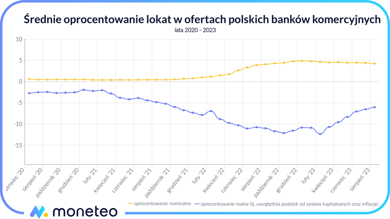 Średnie oprocentowanie lokat w ofertach polskich banków komercyjnych