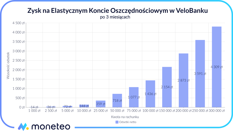 Zysk na Elastycznym Koncie Oszczędnościowym w VeloBanku