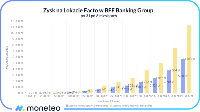 Zysk z Lokaty Facto w BFF Polska