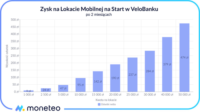 Zysk z Lokaty mobilnej w VeloBanku