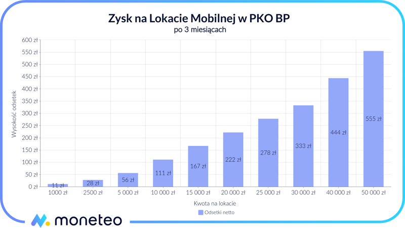 Zysk z Lokaty mobilnej w PKO BP
