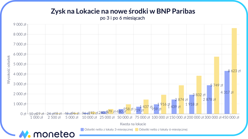 Zysk z Lokaty na Nowe Środki w Banku BNP Paribas SA